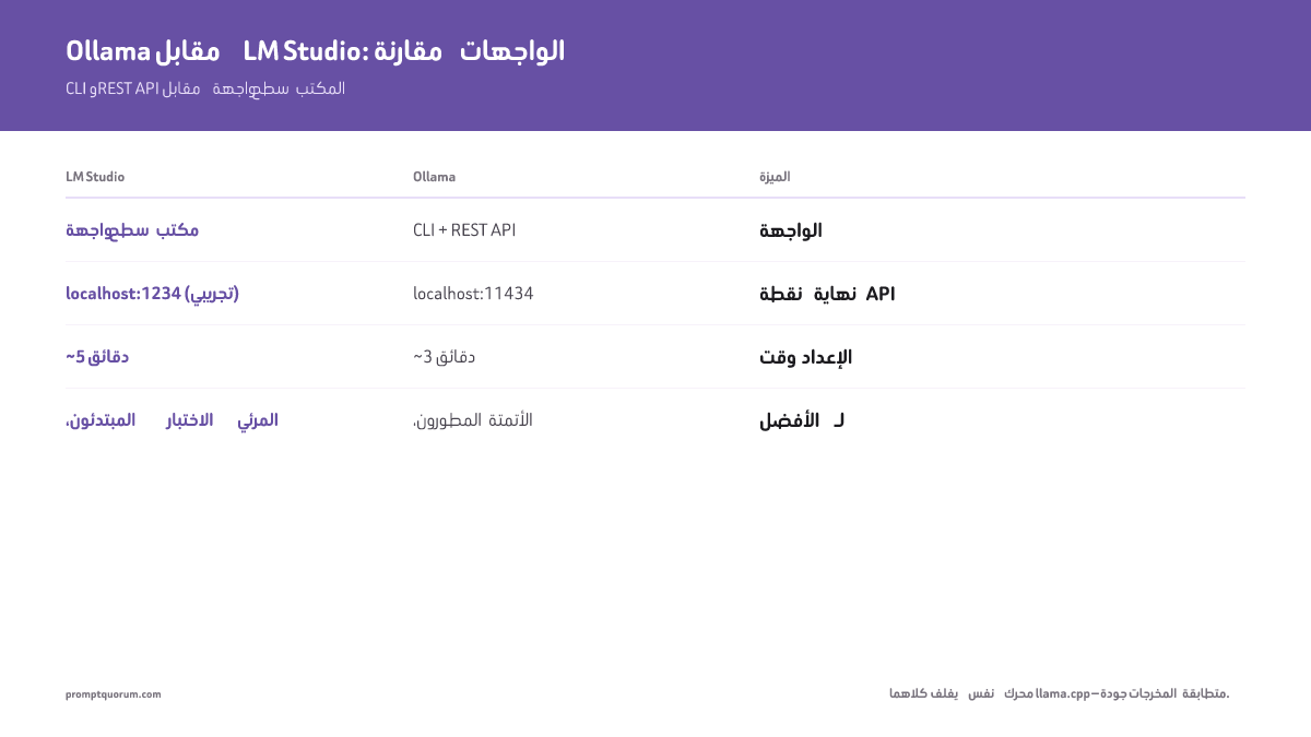 يعمل Ollama عبر أوامر CLI ويعرض API REST على localhost:11434؛ يتضمن LM Studio متصفّح نماذج مرئيًا ومحادثة وعناصر تحكم GPU في تطبيق سطح مكتب.