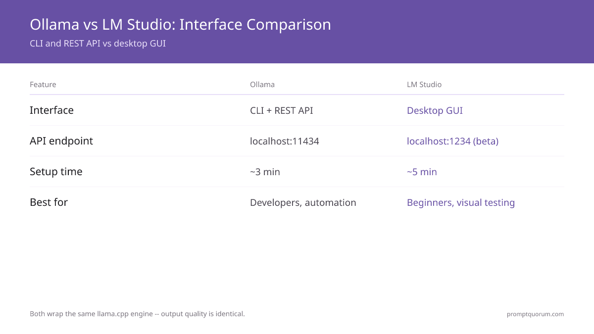 Ollama runs via CLI commands and exposes a REST API at localhost:11434; LM Studio bundles a visual model browser, chat UI, and GPU sliders in a desktop app.