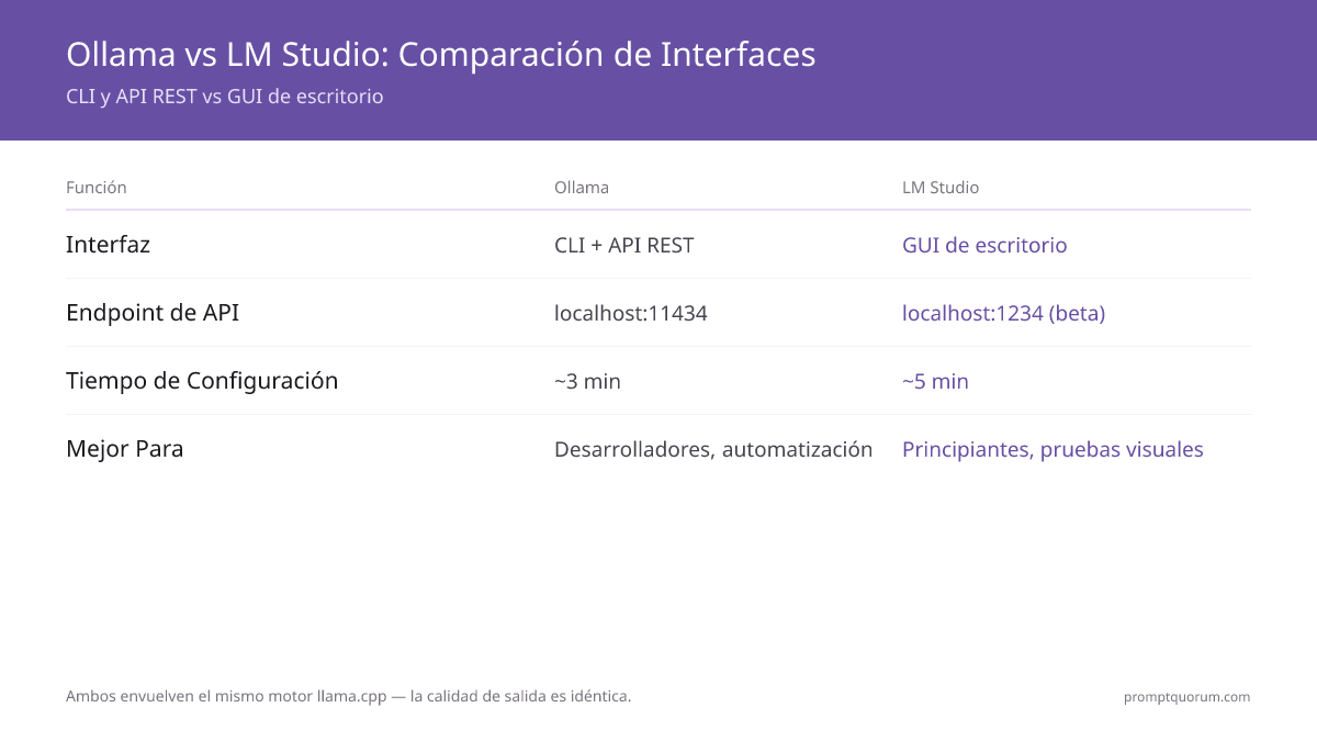 Ollama corre mediante comandos CLI y expone una REST API en localhost:11434; LM Studio incluye un navegador visual de modelos, chat y controles de GPU en una app de escritorio.