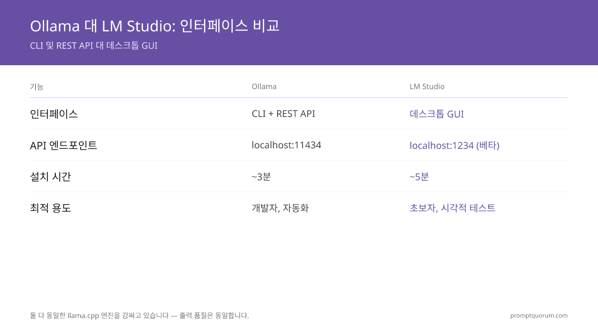 Ollama는 CLI 명령으로 실행되며 localhost:11434에서 REST API를 제공합니다. LM Studio는 시각적 모델 브라우저, 채팅 UI, GPU 슬라이더를 데스크톱 앱에 번들링합니다.