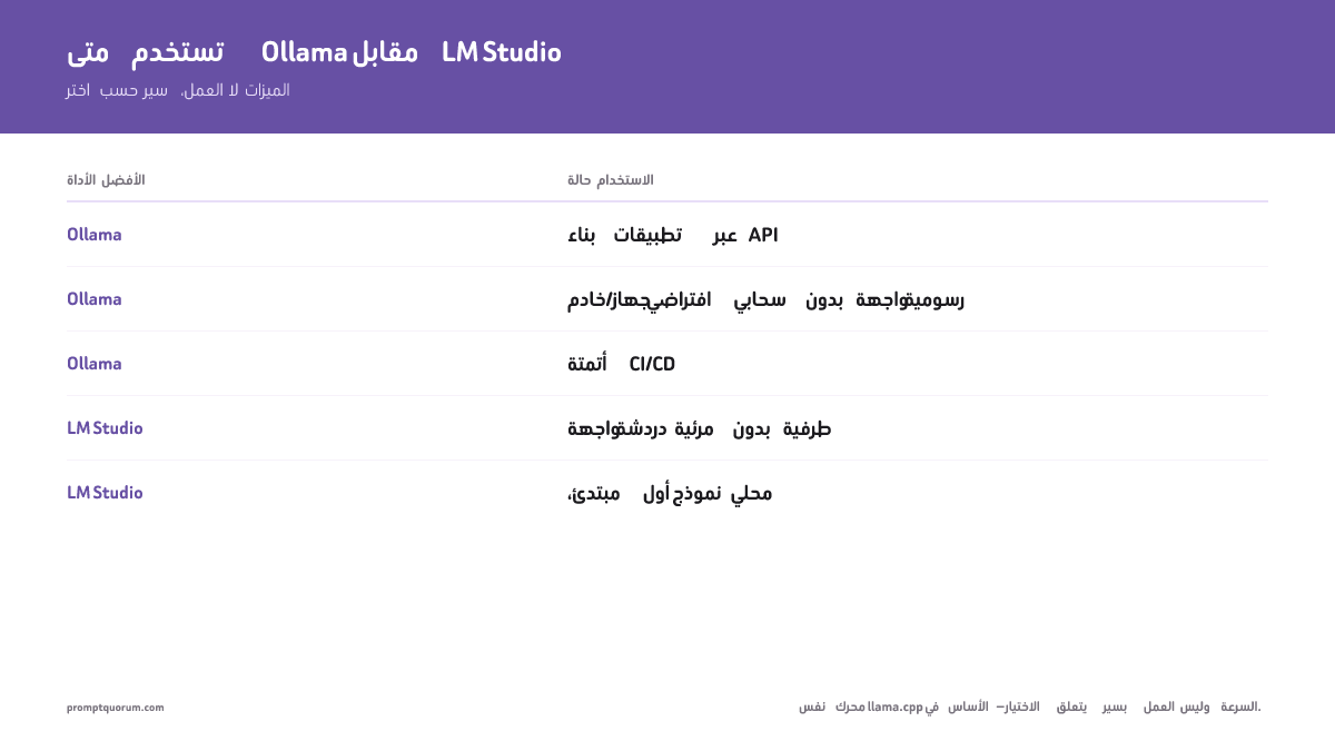 Ollama مثالي للمطورين الذين يحتاجون API وأتمتة؛ LM Studio مثالي للمبتدئين الذين يريدون واجهة محادثة سطح مكتب بإعدادات مرئية.