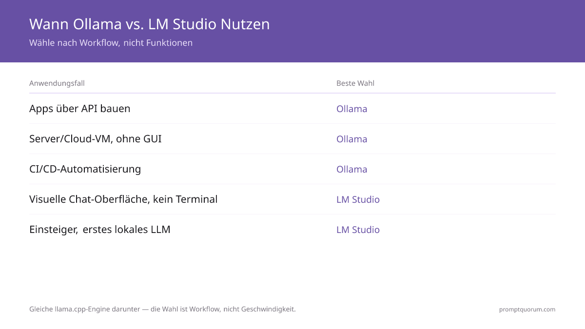 Ollama läuft über CLI-Befehle und stellt eine REST-API unter localhost:11434 bereit; LM Studio bietet einen visuellen Modellbrowser, Chat-UI und GPU-Schieberegler in einer Desktop-App.