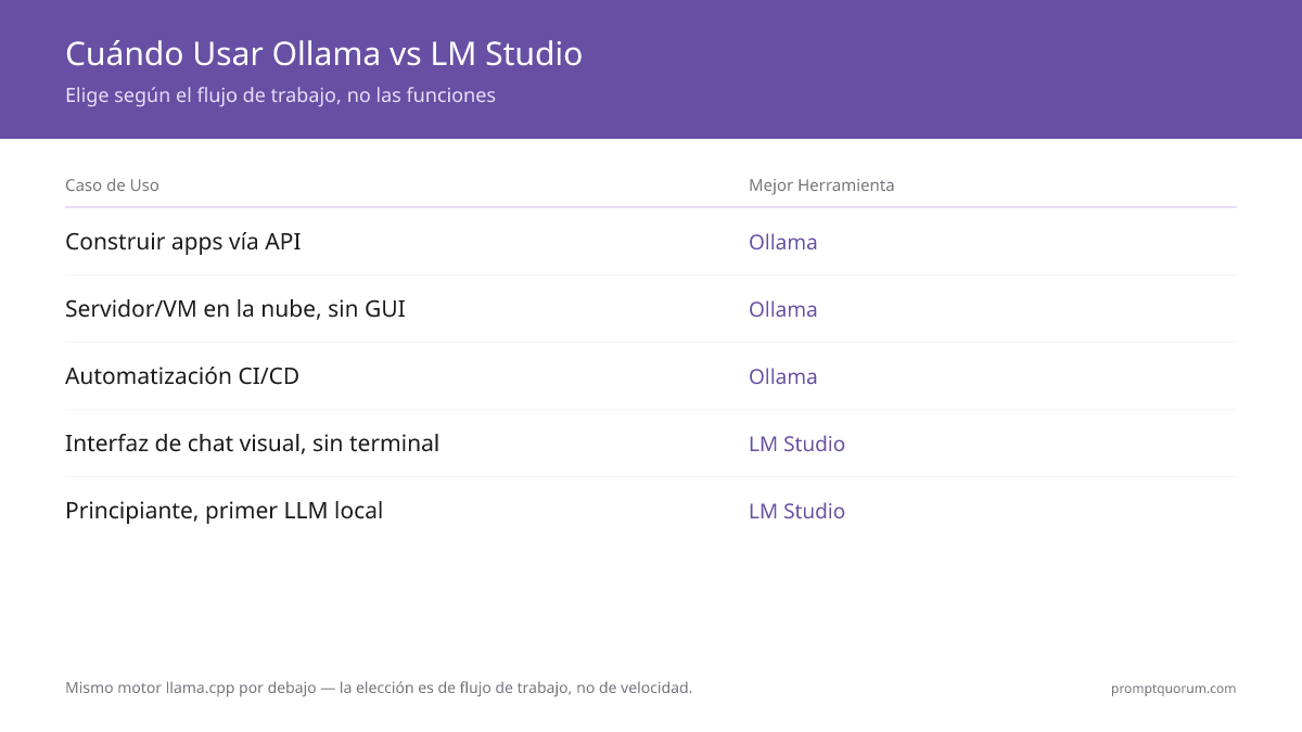 Ollama es ideal para desarrolladores que necesitan una API y automatización; LM Studio es ideal para principiantes que quieren una interfaz de chat de escritorio con ajustes visuales.