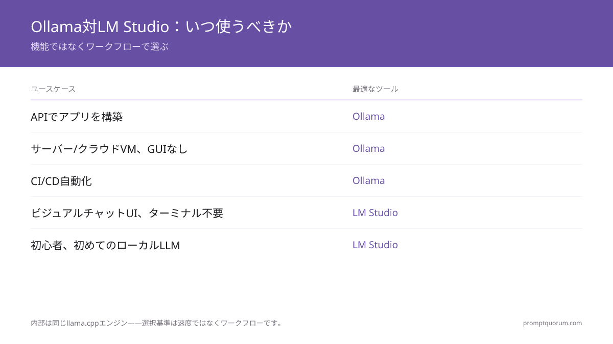Ollama は CLI コマンド経由で実行、localhost:11434 に REST API 提供。LM Studio はビジュアル モデル ブラウザ、チャット UI、GPU スライダーをデスクトップ アプリで提供。