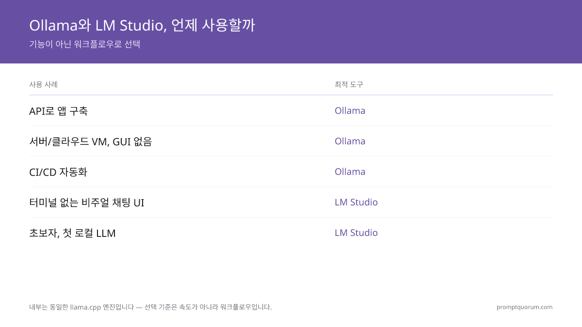 Ollama는 API와 자동화가 필요한 개발자에게 적합하고, LM Studio는 시각적 설정이 있는 데스크톱 채팅 인터페이스를 원하는 초보자에게 적합합니다.