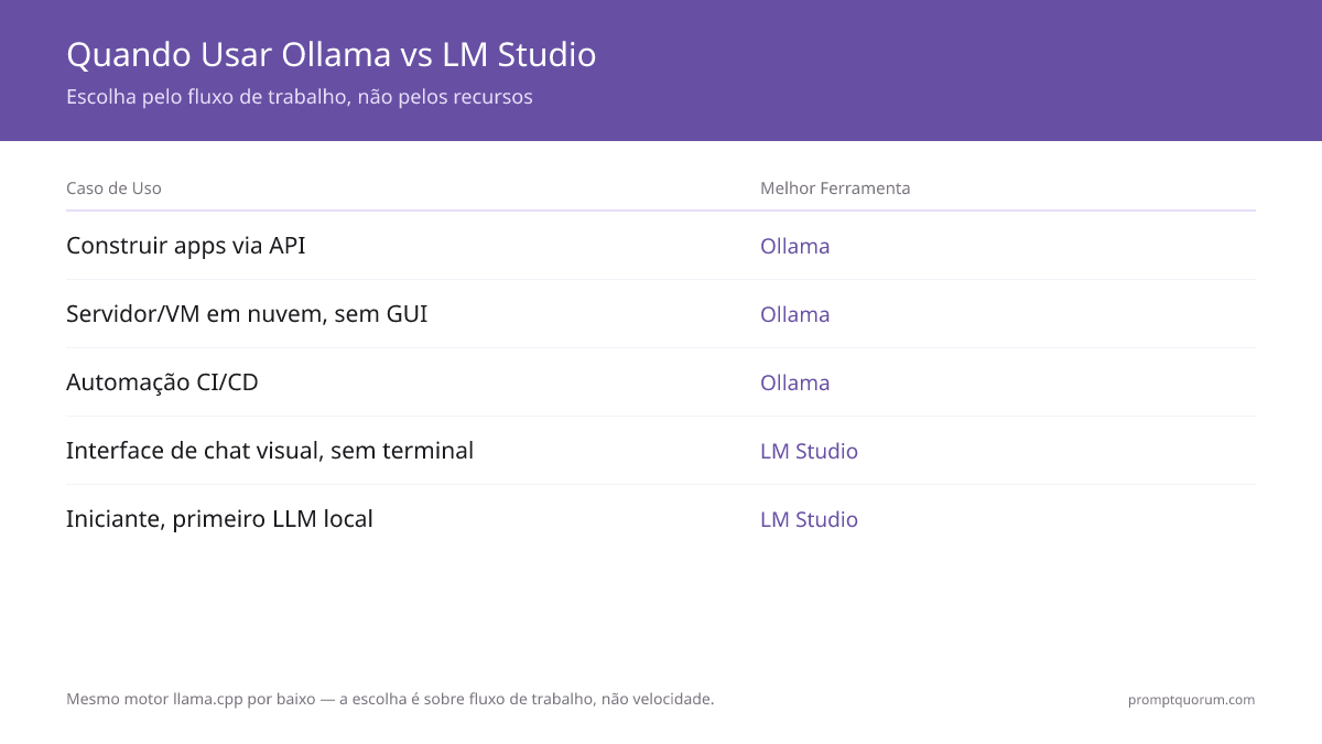 Ollama vs LM Studio 2026: CLI vs GUI — Velocidade, API, Privacidade e Configuração