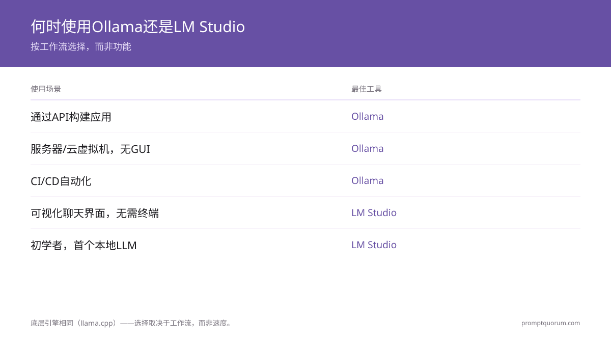Ollama 通过 CLI 命令运行，在 localhost:11434 提供 REST API；LM Studio 在桌面应用中整合可视化模型浏览器、聊天 UI 和 GPU 滑块。
