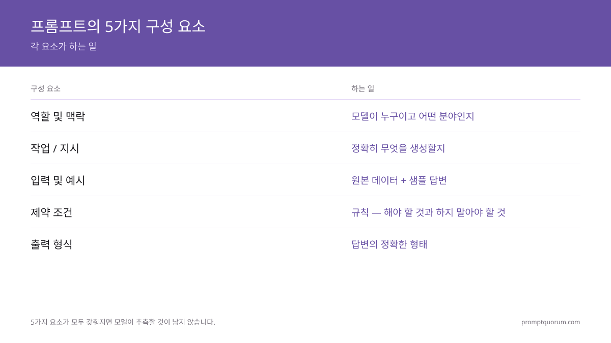 프롬프트의 5가지 구성 요소 -- 각 요소가 하는 일