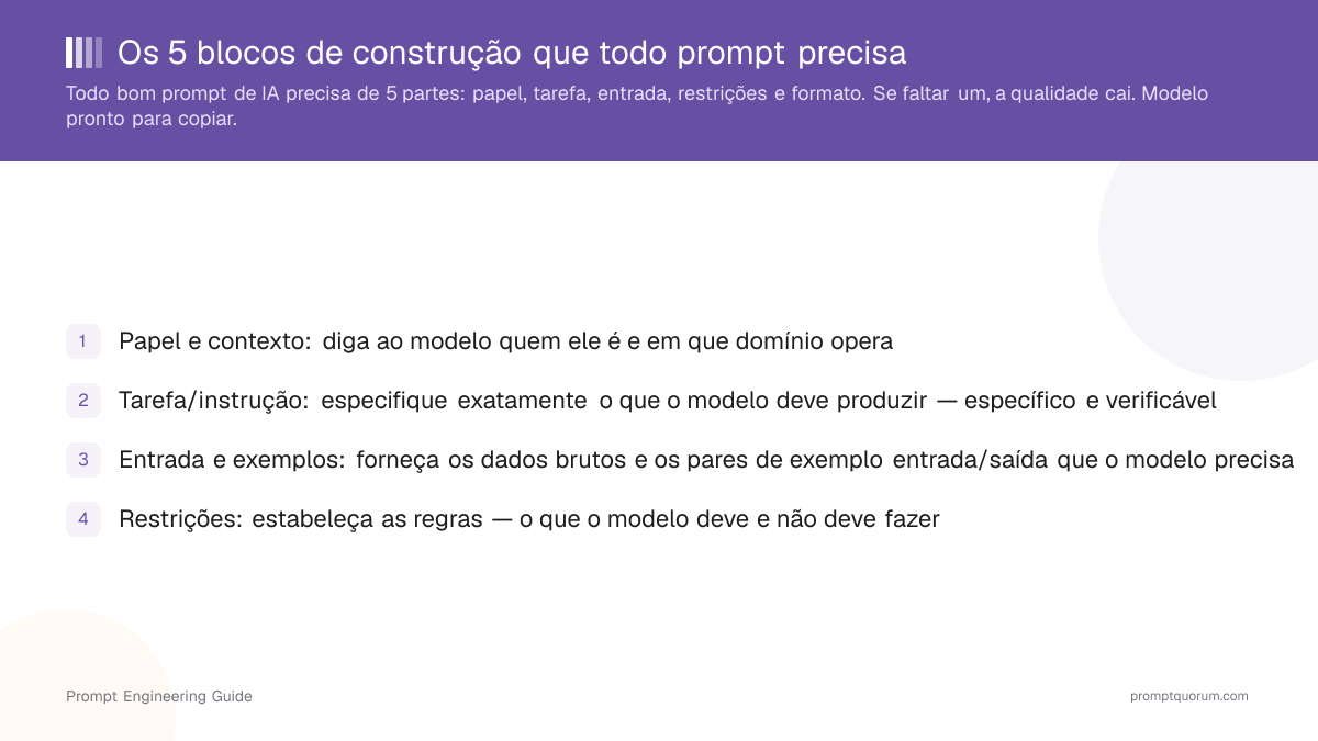 Os 5 blocos de construção que todo prompt precisa