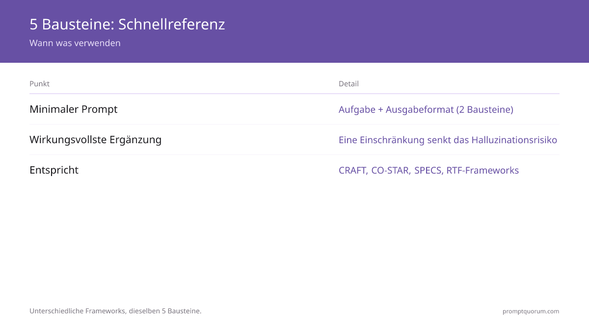 5 Bausteine: Schnellreferenz -- Wann was verwenden
