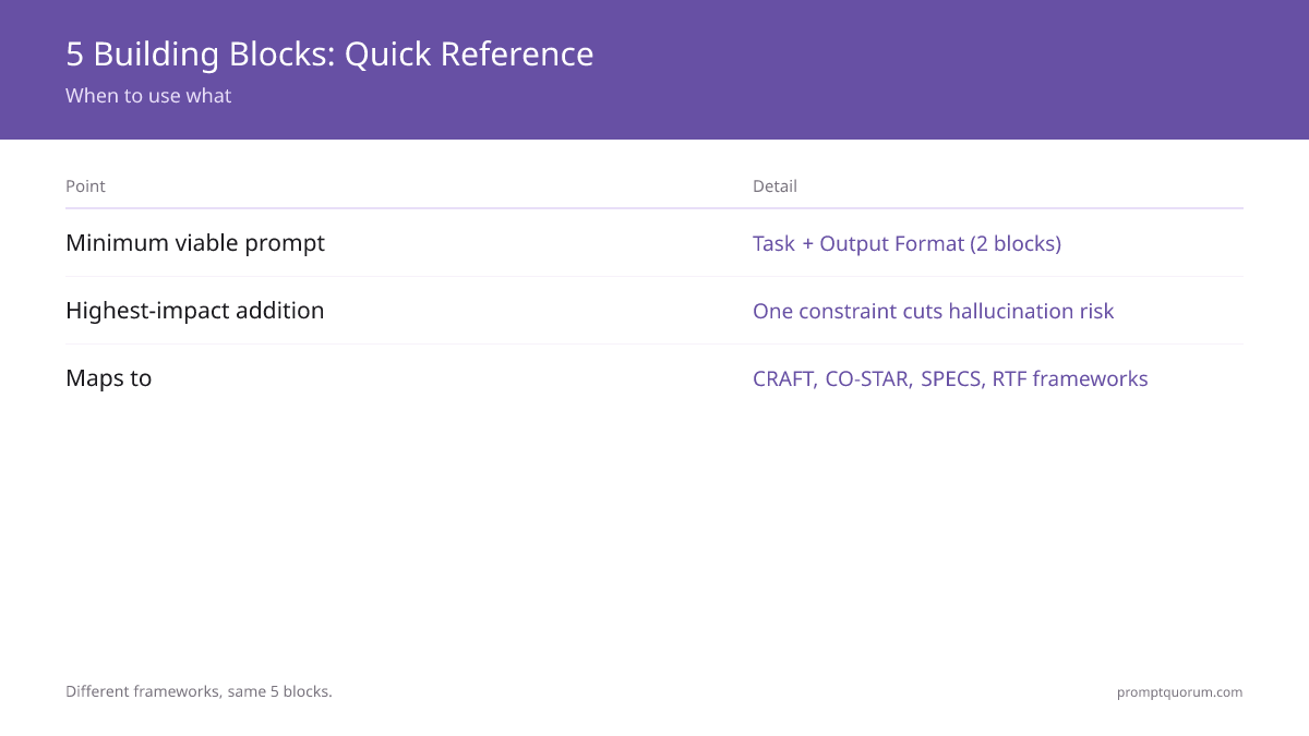 5 Building Blocks: Quick Reference -- When to use what