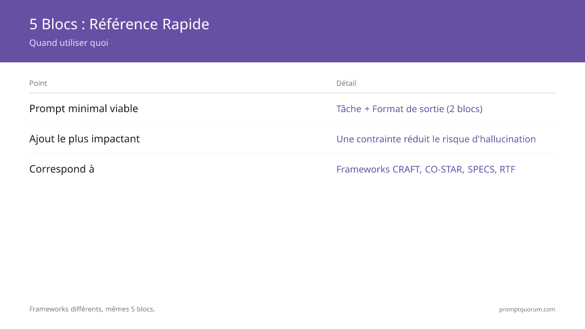 5 Blocs : Référence Rapide -- Quand utiliser quoi