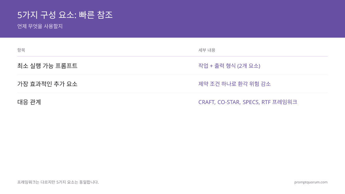 5가지 구성 요소: 빠른 참조 -- 언제 무엇을 사용할지