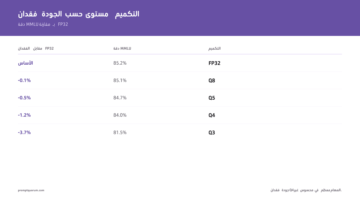 معايير فقدان الجودة: Q8 = فقدان -0.1%، Q5 = فقدان -0.5%، Q4 = فقدان -1.2%، Q3 = فقدان -3.7% في MMLU. فقدان جودة Q4 غير محسوس لمعظم المهام.