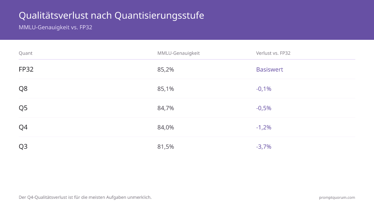 Qualitätsverlust-Benchmarks: Q8 = -0,1 % Verlust, Q5 = -0,5 % Verlust, Q4 = -1,2 % Verlust, Q3 = -3,7 % Verlust auf MMLU. Q4 Qualitätsverlust ist für die meisten Aufgaben unmerklich.