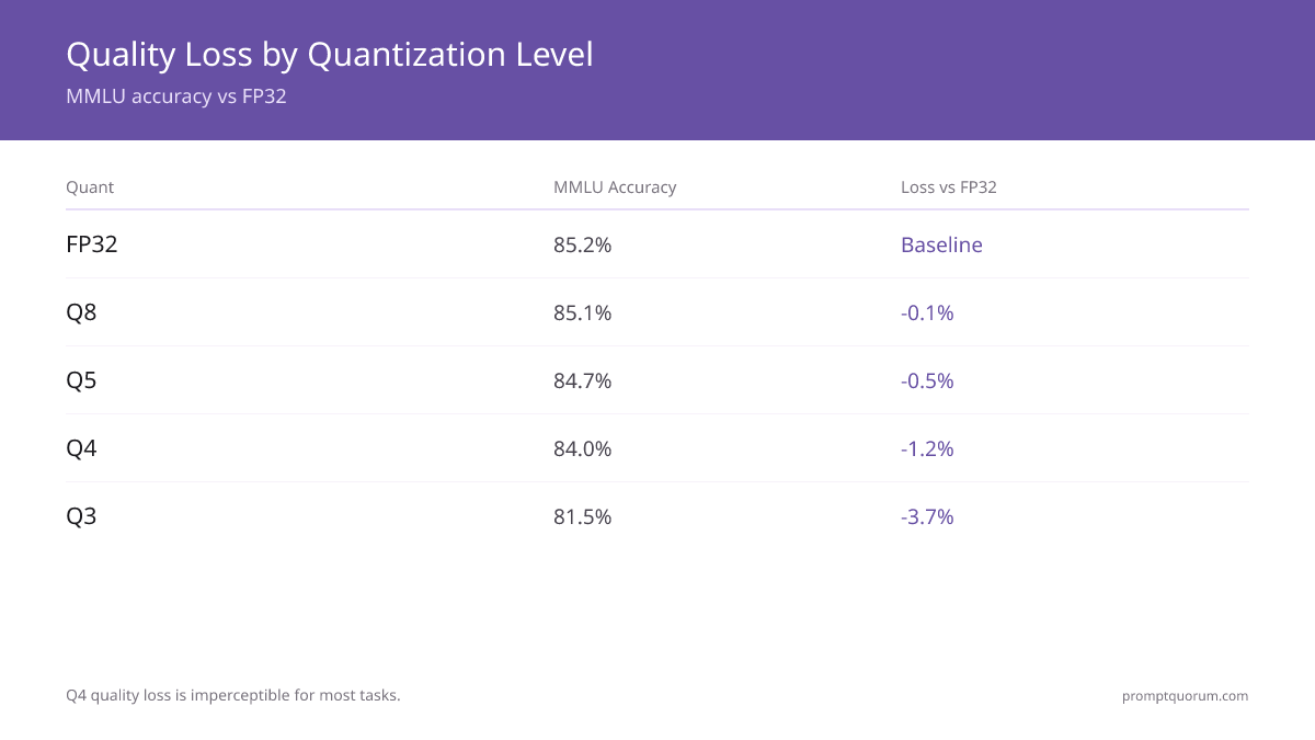 Quality loss benchmarks: Q8 = -0.1% loss, Q5 = -0.5% loss, Q4 = -1.2% loss, Q3 = -3.7% loss on MMLU. Q4 quality loss is imperceptible for most tasks.