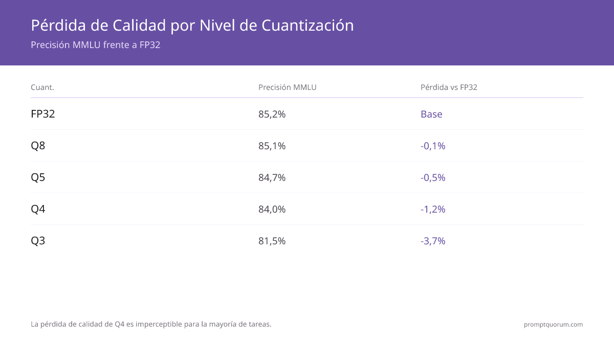 Benchmarks de pérdida de calidad: Q8 = -0.1% de pérdida, Q5 = -0.5% de pérdida, Q4 = -1.2% de pérdida, Q3 = -3.7% de pérdida en MMLU. La pérdida de calidad de Q4 es imperceptible para la mayoría de las tareas.