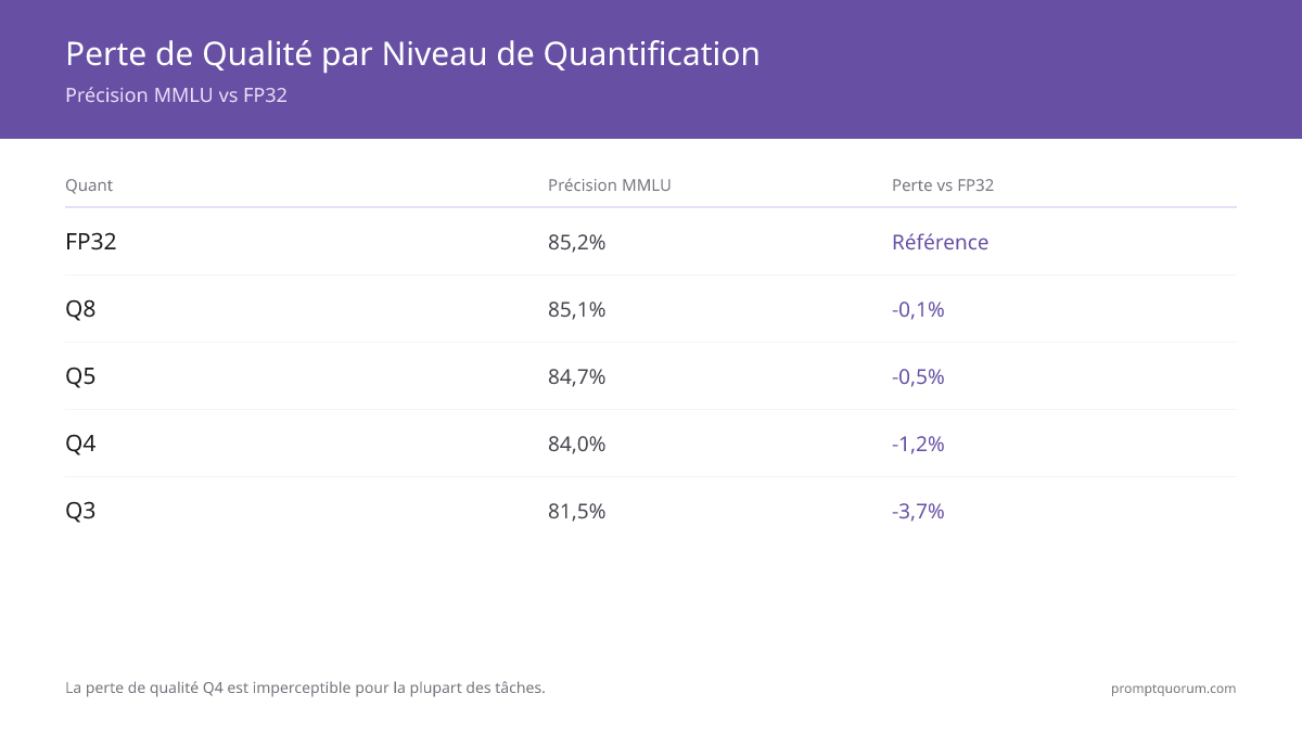 Benchmarks de perte de qualité : Q8 = perte de 0.1 %, Q5 = perte de 0.5 %, Q4 = perte de 1.2 %, Q3 = perte de 3.7 % sur MMLU. La perte de qualité Q4 est imperceptible pour la plupart des tâches.