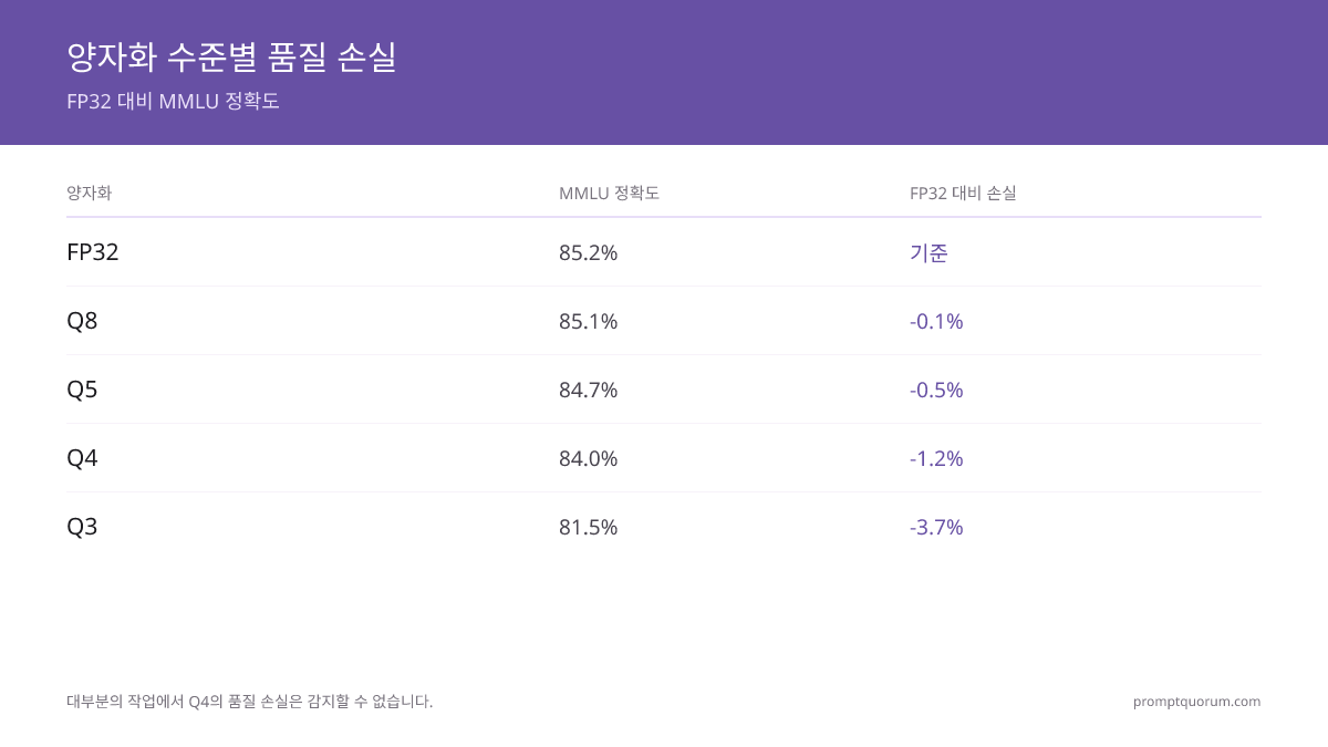 품질 손실 벤치마크: Q8 = -0.1% 손실, Q5 = -0.5% 손실, Q4 = -1.2% 손실, Q3 = -3.7% 손실 (MMLU 기준). Q4의 품질 손실은 대부분의 작업에서 인지할 수 없는 수준입니다.