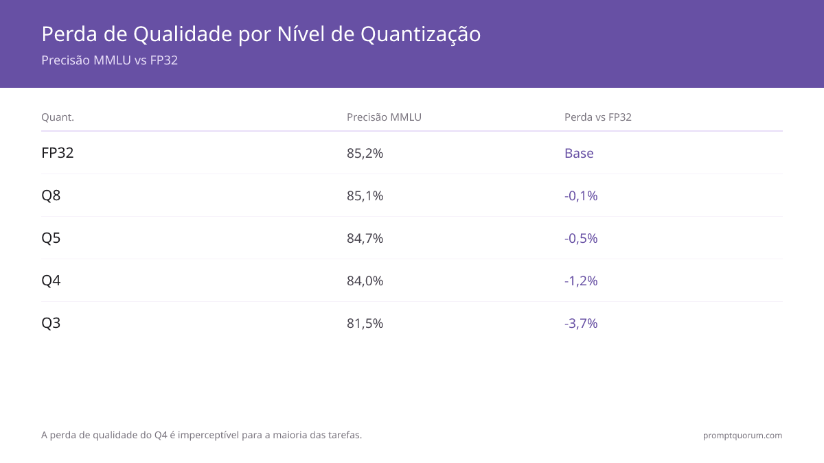 Benchmarks de perda de qualidade: Q8 = -0.1% de perda, Q5 = -0.5% de perda, Q4 = -1.2% de perda, Q3 = -3.7% de perda no MMLU. A perda de qualidade do Q4 é imperceptível para a maioria das tarefas.
