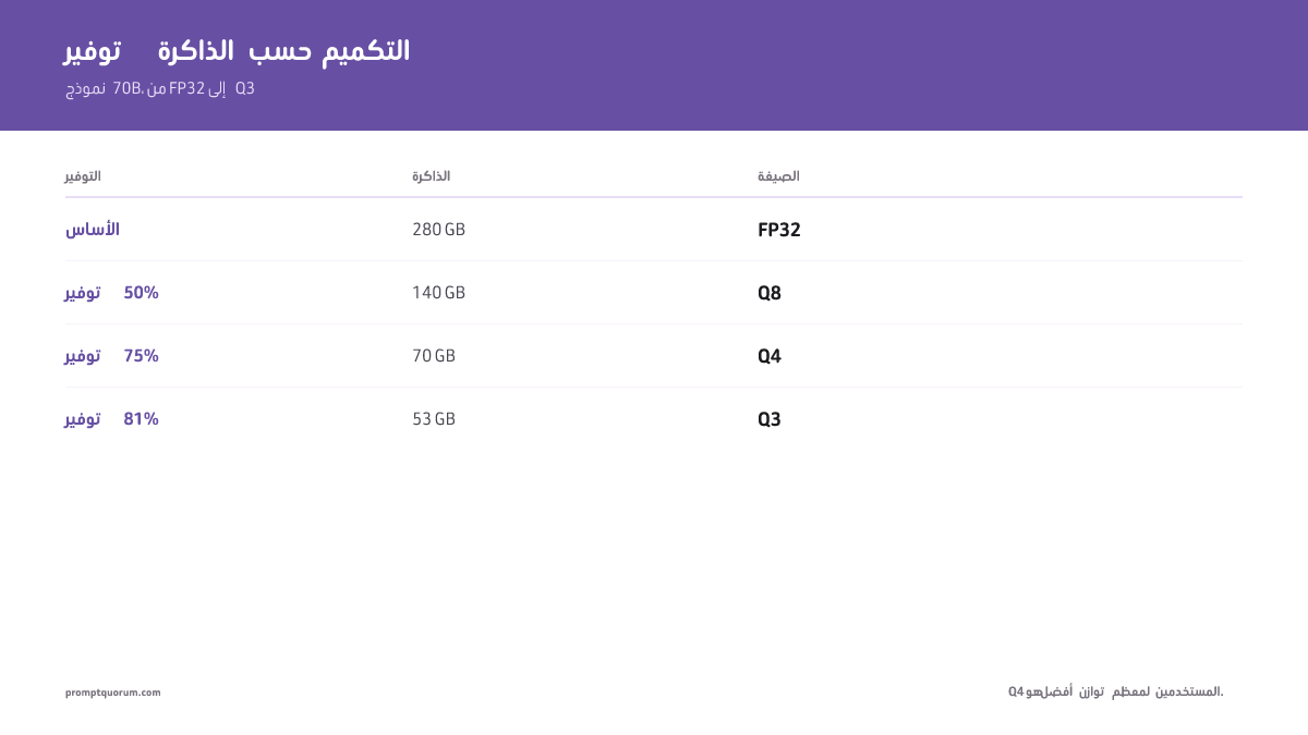توفير VRAM حسب مستوى التكميم: FP32 = 280 GB، Q8 = 140 GB (توفير 50%)، Q4 = 70 GB (توفير 75%)، Q3 = 53 GB (توفير 81%). Q4 هو النقطة المثلى لمعظم المستخدمين.