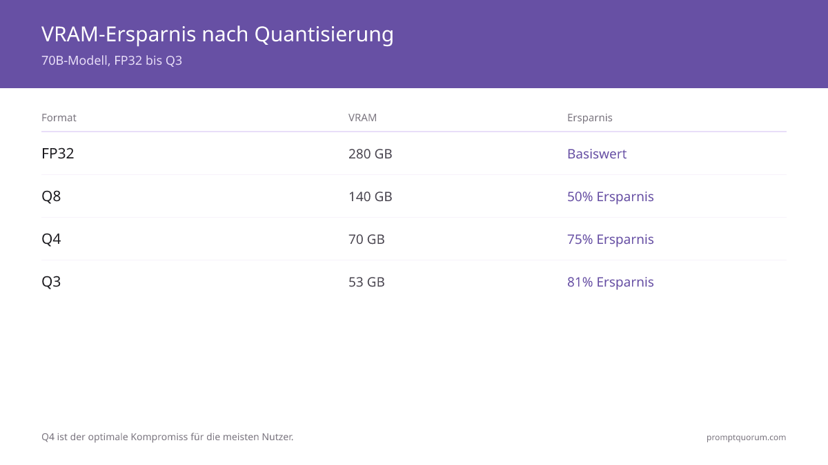 VRAM-Ersparnis nach Quantisierungsstufe: FP32 = 280 GB, Q8 = 140 GB (50 % Ersparnis), Q4 = 70 GB (75 % Ersparnis), Q3 = 53 GB (81 % Ersparnis). Q4 ist der optimale Kompromiss für die meisten Nutzer.