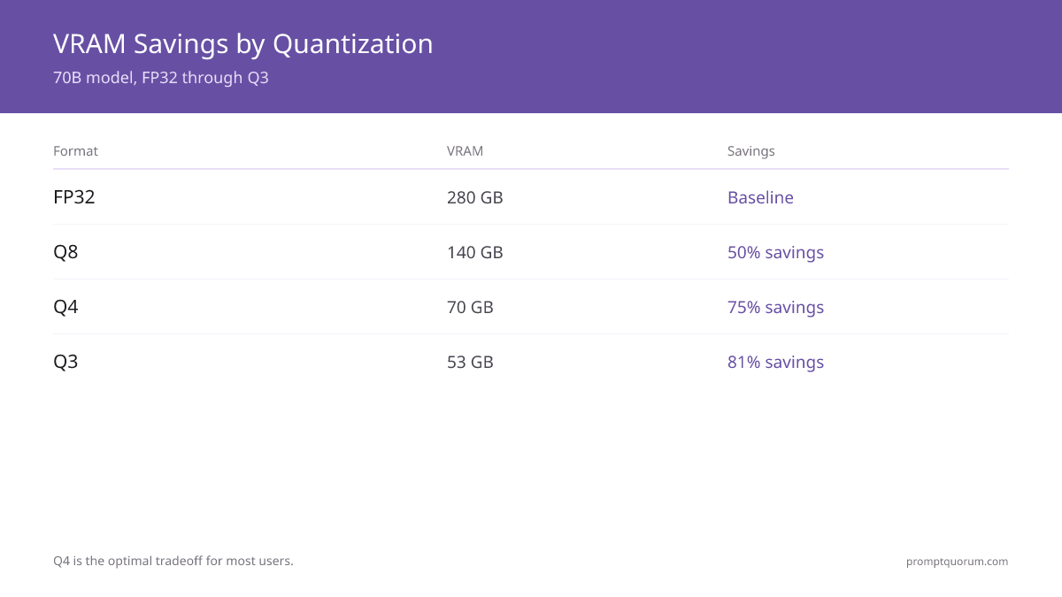 VRAM savings by quantization level: FP32 = 280GB, Q8 = 140GB (50% savings), Q4 = 70GB (75% savings), Q3 = 53GB (81% savings). Q4 is the sweet spot for most users.
