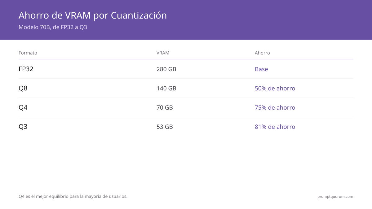 Ahorro de VRAM por nivel de cuantización: FP32 = 280 GB, Q8 = 140 GB (50% de ahorro), Q4 = 70 GB (75% de ahorro), Q3 = 53 GB (81% de ahorro). Q4 es el punto óptimo para la mayoría de los usuarios.