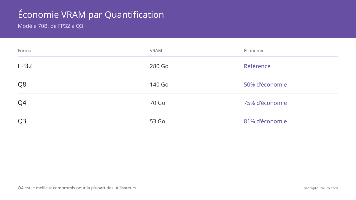 Économies VRAM par niveau de quantification : FP32 = 280 Go, Q8 = 140 Go (50 % économies), Q4 = 70 Go (75 % économies), Q3 = 53 Go (81 % économies). Q4 est le meilleur compromis pour la plupart.