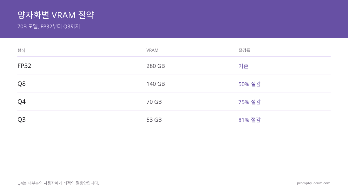 양자화 수준별 VRAM 절약량: FP32 = 280GB, Q8 = 140GB (50% 절약), Q4 = 70GB (75% 절약), Q3 = 53GB (81% 절약). Q4가 대부분의 사용자에게 최적의 선택입니다.