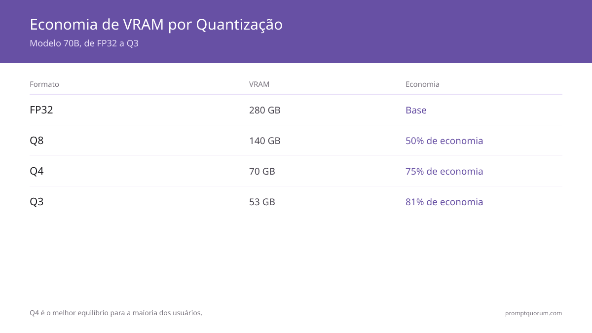 Q4 vs Q5 vs Q8: qual nível de quantização você deve usar?