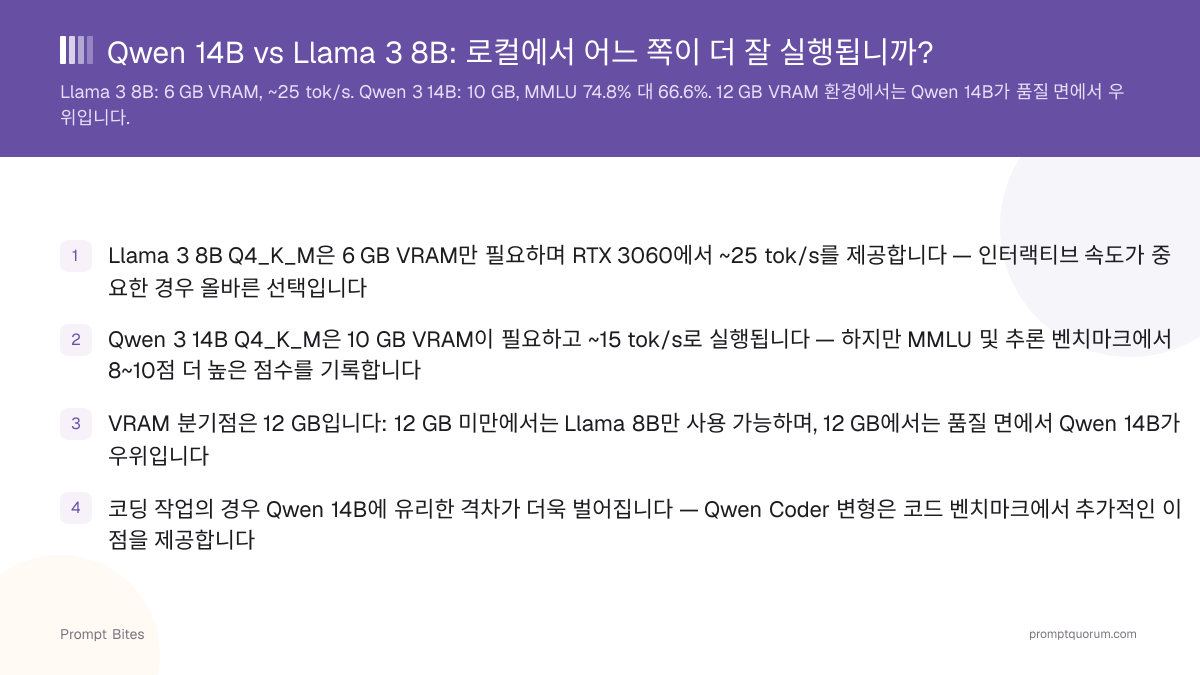 Qwen 14B vs Llama 3 8B: 로컬에서 어느 쪽이 더 잘 실행됩니까?