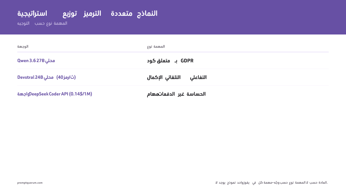 شجرة قرار توزيع مهام الكود: الكود المتعلق بـ GDPR يُوجَّه إلى Qwen 3.6 27B المحلي، الإكمال التلقائي التفاعلي إلى Devstral 24B المحلي (40 token/ثانية)، مهام الدفعات غير الحساسة إلى واجهة DeepSeek Coder API (0.14$/1M token).
