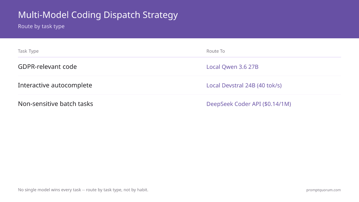 Coding task dispatch decision tree: GDPR-relevant code routes to local Qwen 3.6 27B, interactive autocomplete to local Devstral 24B (40 tok/sec), non-sensitive batch tasks to the DeepSeek Coder API ($0.14/1M tokens).