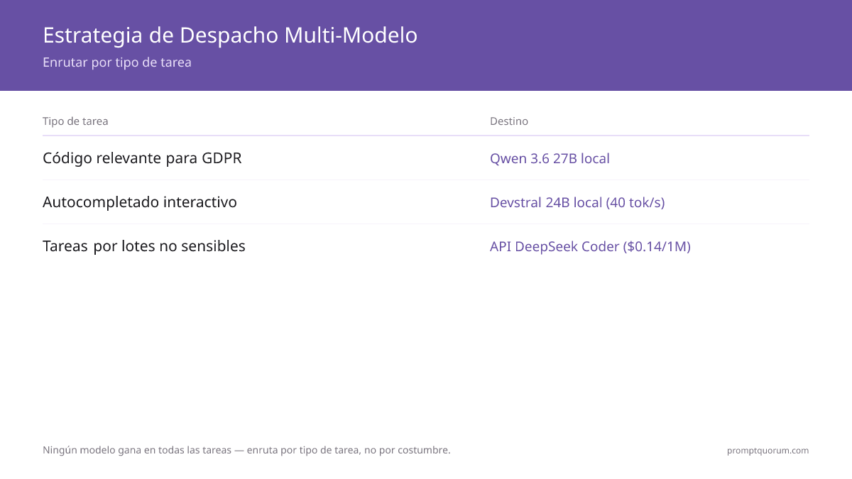 Árbol de decisión para el despacho de tareas de código: el código relevante para GDPR se enruta a Qwen 3.6 27B local, el autocompletado interactivo a Devstral 24B local (40 tok/seg), las tareas por lotes no sensibles a la API DeepSeek Coder ($0.14/1M tokens).