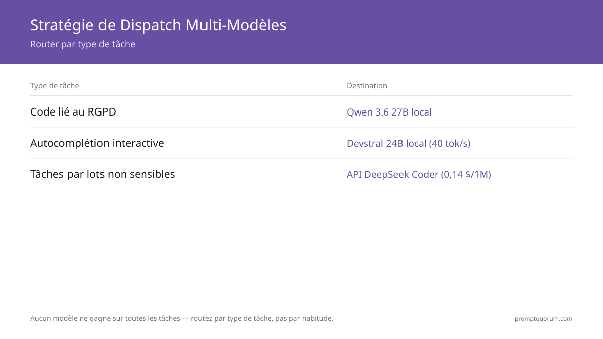 Arbre de décision pour le dispatch des tâches de code : le code RGPD est routé vers Qwen 3.6 27B local, l'autocomplétion interactive vers Devstral 24B local (40 tok/sec), les tâches par lots non sensibles vers l'API DeepSeek Coder (0,14 $/1M tokens).