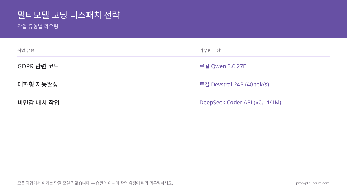 코딩 작업 디스패치 의사결정 트리: GDPR 관련 코드는 로컬 Qwen 3.6 27B로, 대화형 자동완성은 로컬 Devstral 24B(40 tok/sec)로, 비민감 배치 작업은 DeepSeek Coder API($0.14/1M 토큰)로 라우팅.