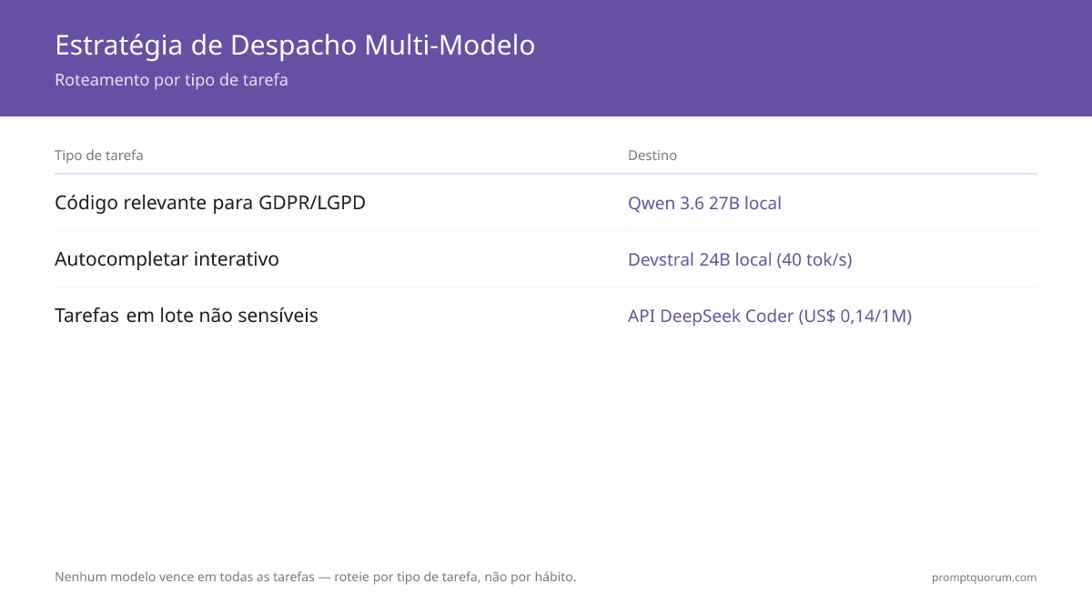 Árvore de decisão para despacho de tarefas de código: código relevante para GDPR/LGPD é roteado para o Qwen 3.6 27B local, autocompletar interativo para o Devstral 24B local (40 tok/seg), tarefas em lote não sensíveis para a API DeepSeek Coder ($0,14/1M tokens).