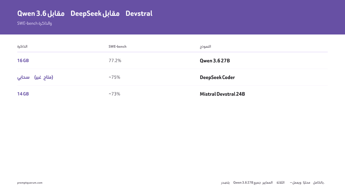 درجات SWE-bench لنماذج البرمجة المحلية: Qwen 3.6 27B بنسبة 77.2%، DeepSeek Coder حوالي 75%، Mistral Devstral 24B حوالي 73%، جميعها قابلة للتشغيل على وحدات معالجة رسومية استهلاكية بـ 14-16 GB VRAM.