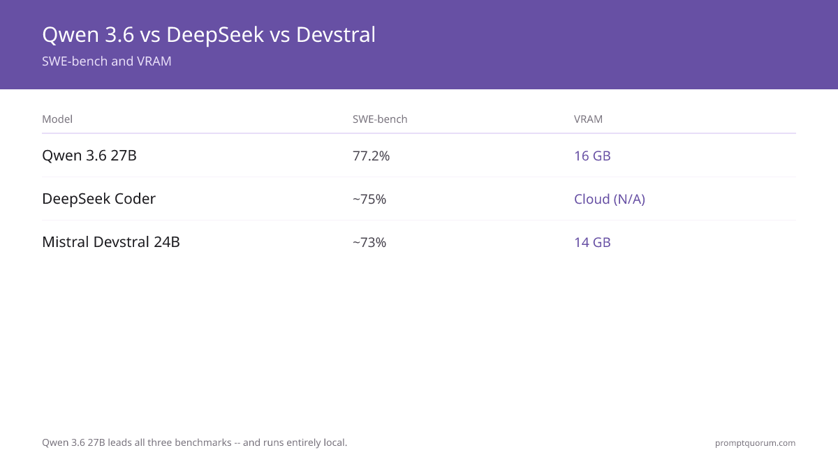 SWE-bench scores for local coding models: Qwen 3.6 27B 77.2%, DeepSeek Coder ~75%, Mistral Devstral 24B ~73%, all runnable on consumer GPUs with 14-16 GB VRAM.