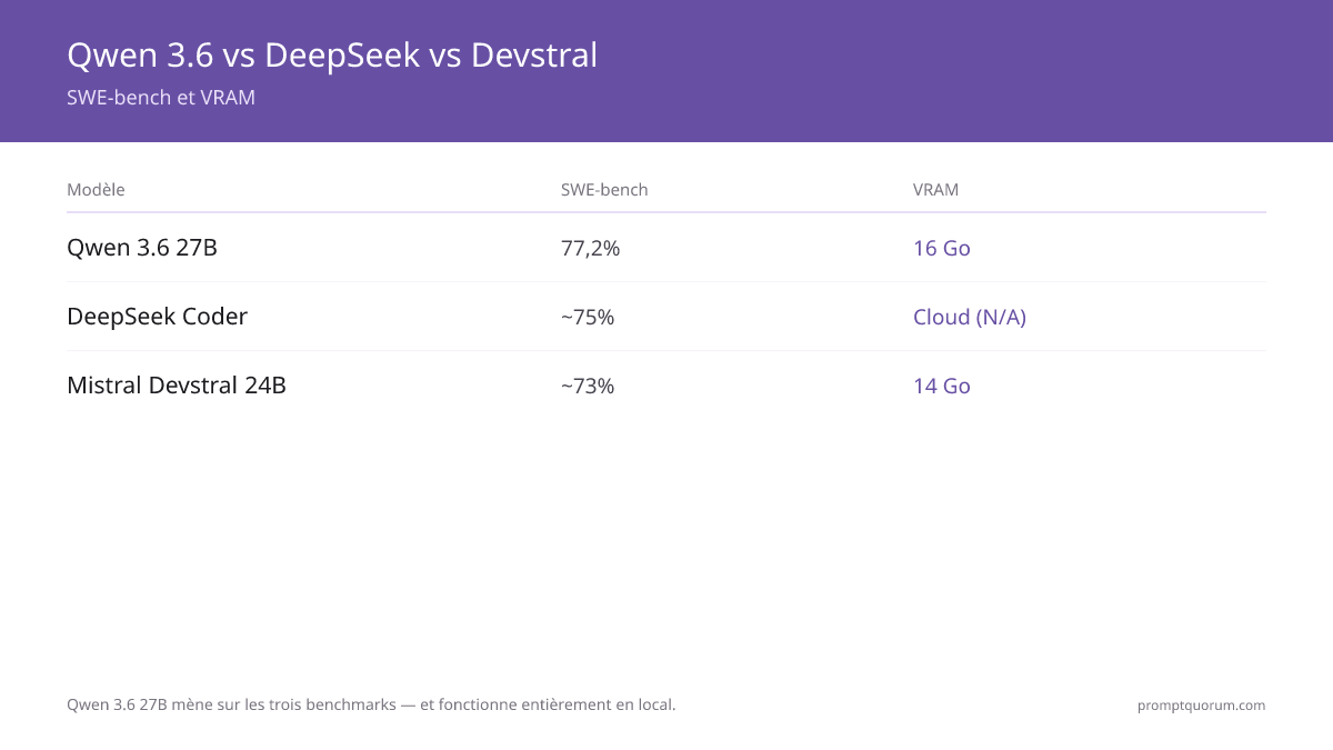 Scores SWE-bench des modèles de code locaux : Qwen 3.6 27B 77,2%, DeepSeek Coder ~75%, Mistral Devstral 24B ~73%, tous exécutables sur GPU grand public avec 14-16 Go de VRAM.