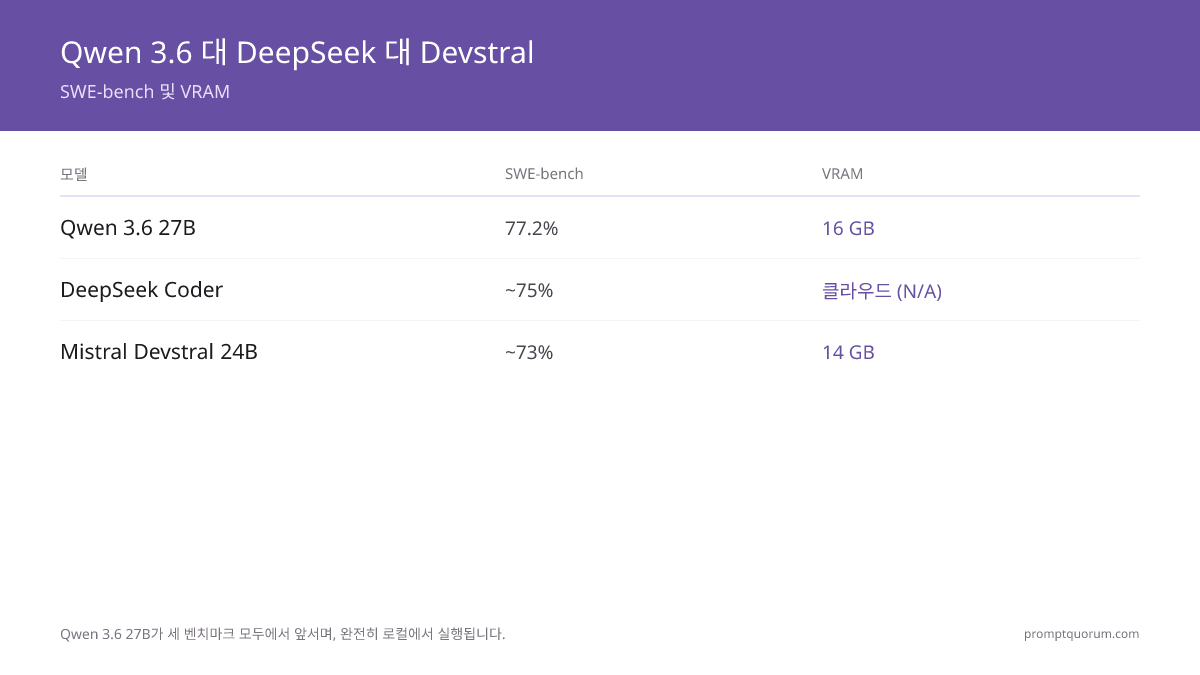 로컬 코딩 모델의 SWE-bench 점수: Qwen 3.6 27B 77.2%, DeepSeek Coder 약 75%, Mistral Devstral 24B 약 73% — 모두 14-16GB VRAM의 소비자용 GPU에서 실행 가능.