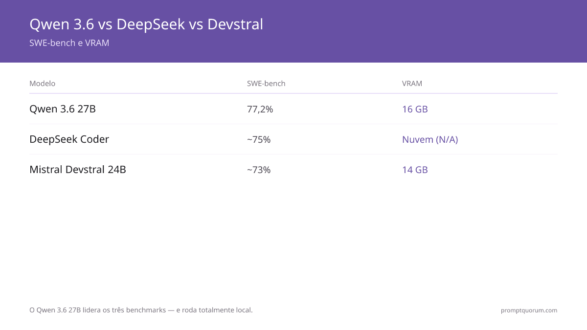 Qwen 3.6 Coder vs DeepSeek Coder vs Mistral Devstral: Benchmark de Código Local 2026