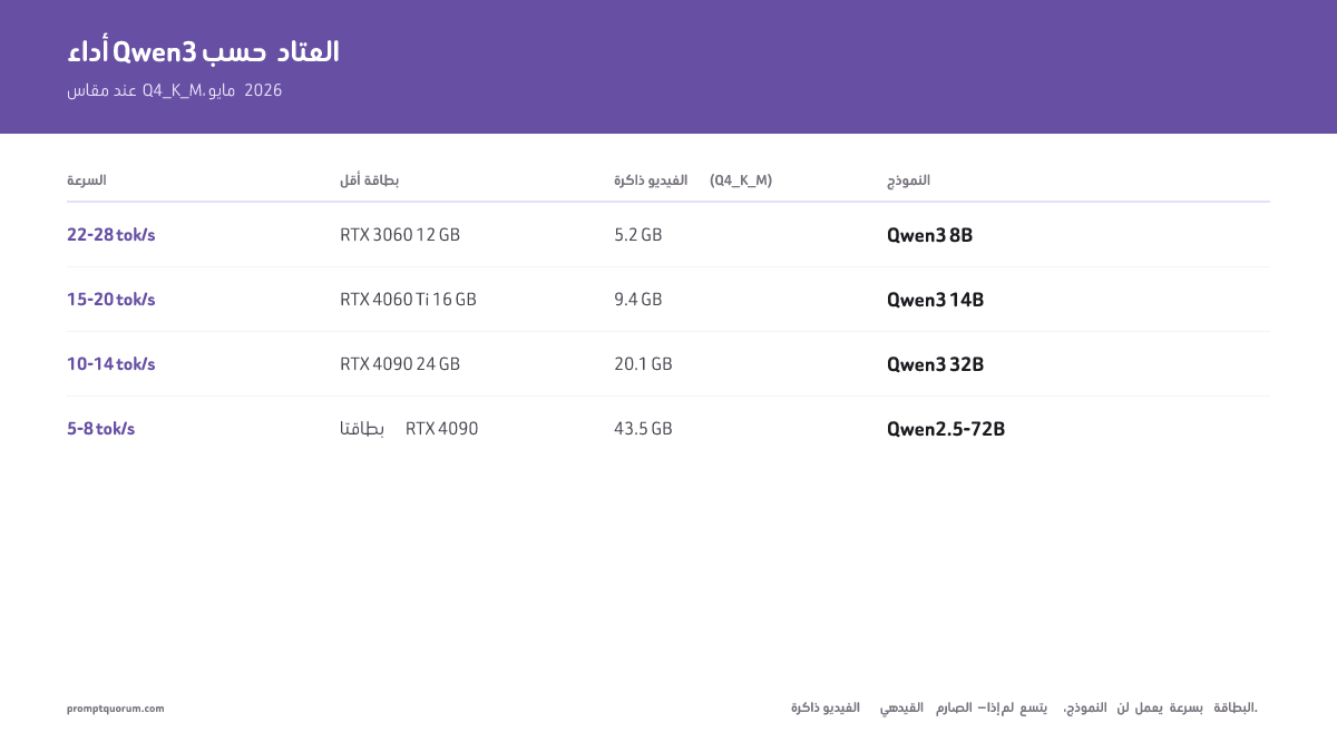 نشر Qwen3 محليًا: الدليل الكامل للإنتاج 2026