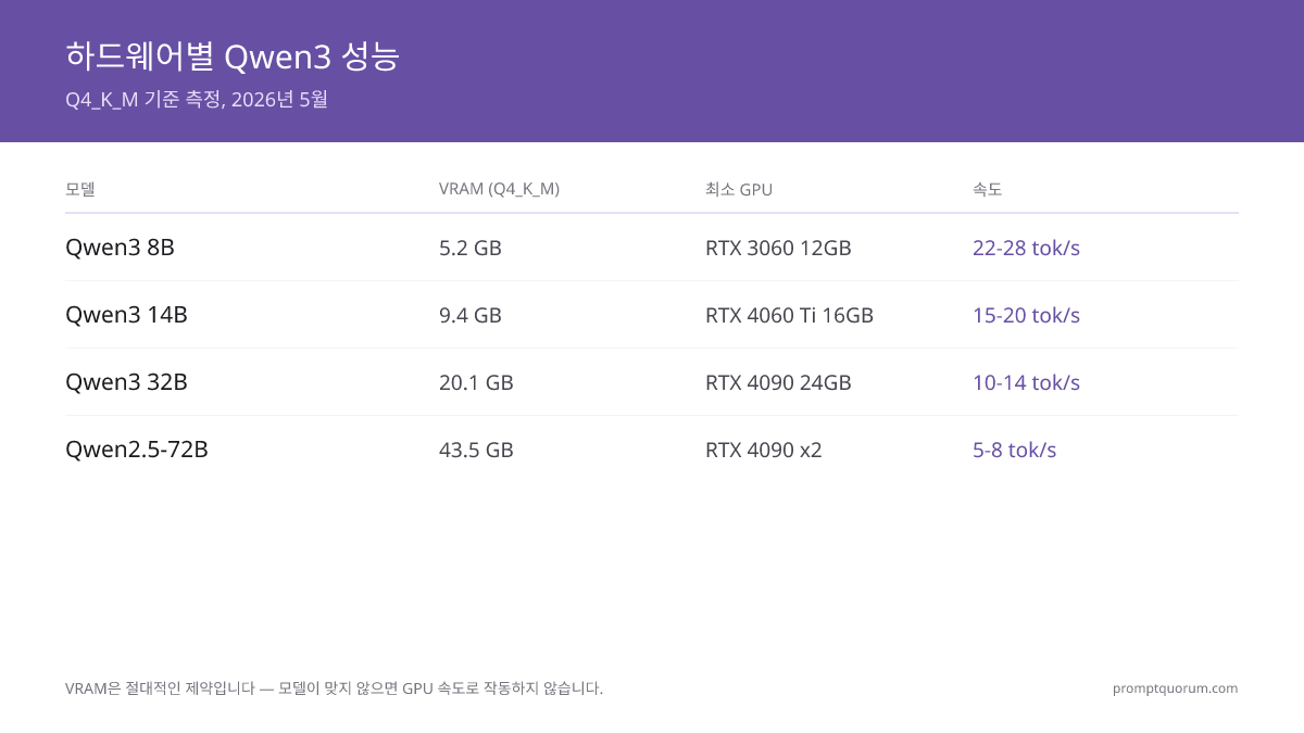Qwen3 로컬 배포 완전 가이드 (2026): 프로덕션