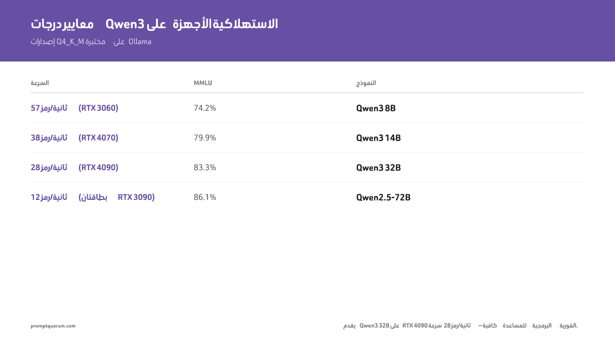درجات معيار Qwen3 (Q4_K_M) — PromptQuorum 2026