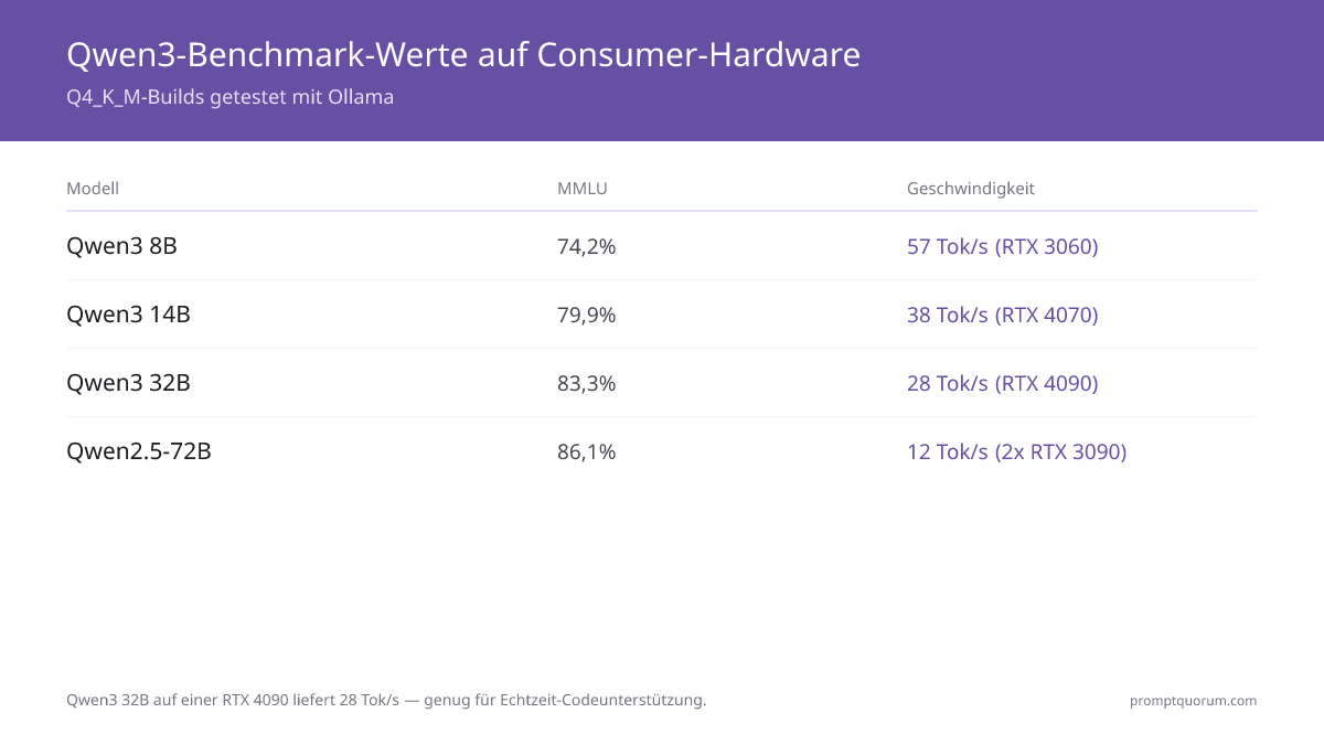 Qwen3 Benchmark-Ergebnisse (Q4_K_M) — PromptQuorum 2026