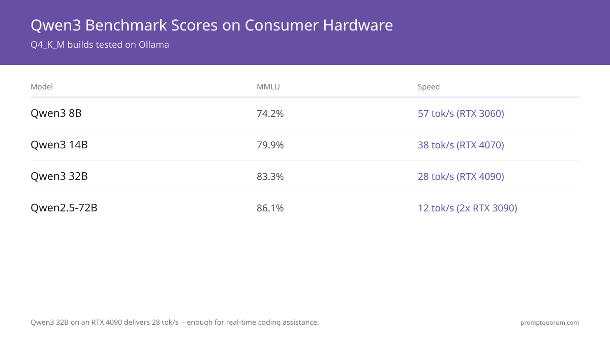 Qwen3 benchmark scores (Q4_K_M) — PromptQuorum 2026