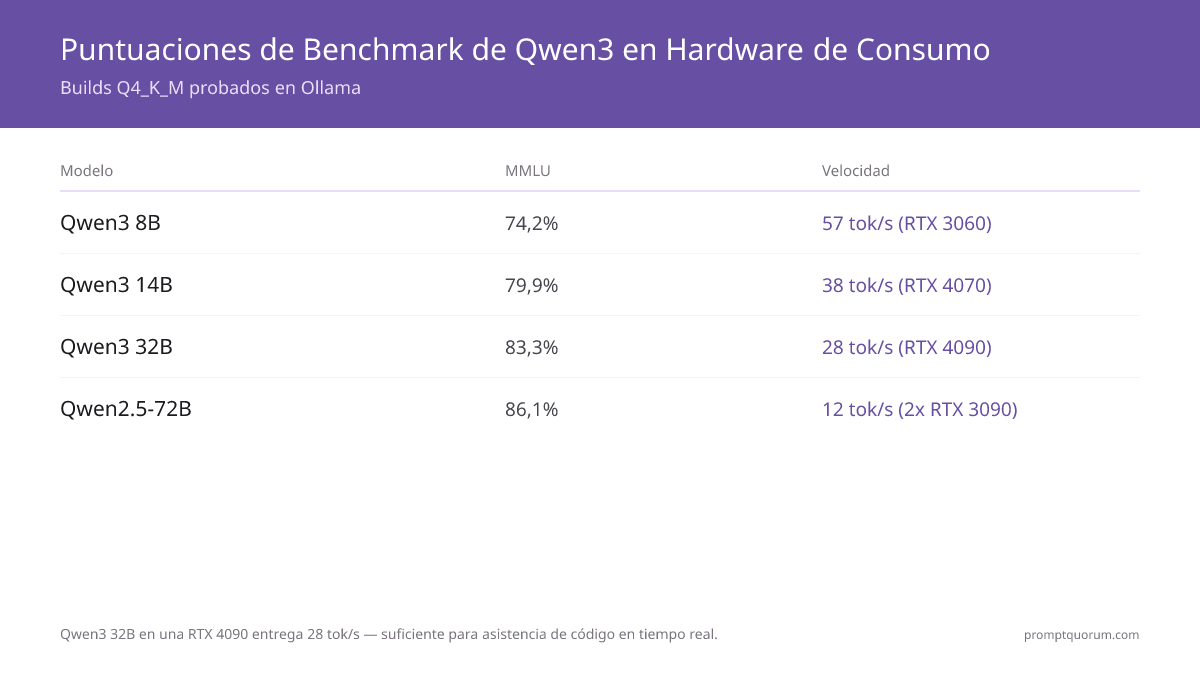 Puntuaciones de benchmark de Qwen3 (Q4_K_M) — PromptQuorum 2026