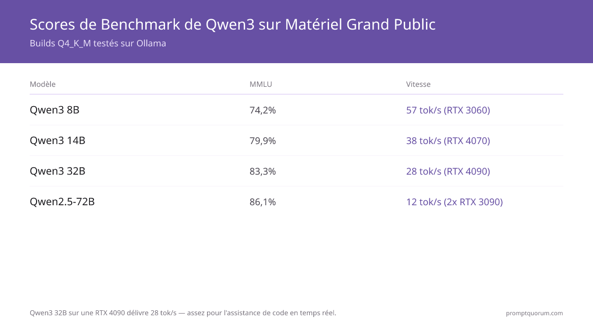 Scores benchmark Qwen3 (Q4_K_M) — PromptQuorum 2026